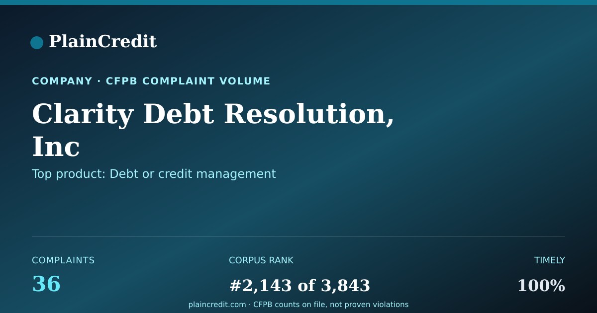 Shareable card for Clarity Debt Resolution, Inc CFPB Complaint Profile