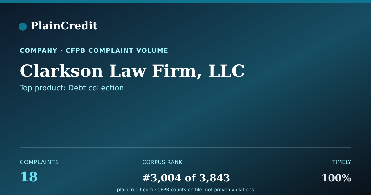 Shareable card for Clarkson Law Firm, LLC CFPB Complaint Profile