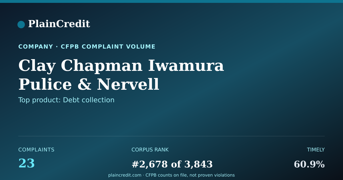 Shareable card for Clay Chapman Iwamura Pulice CFPB Complaint Profile
