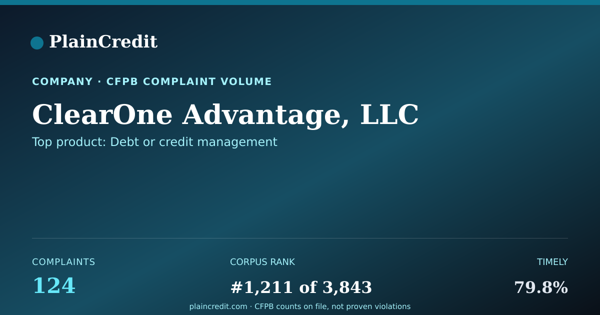 Shareable card for ClearOne Advantage, LLC CFPB Complaint Profile