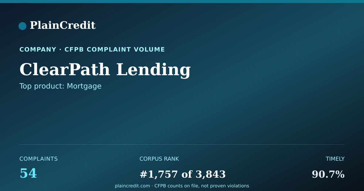 Shareable card for ClearPath Lending CFPB Complaint Profile