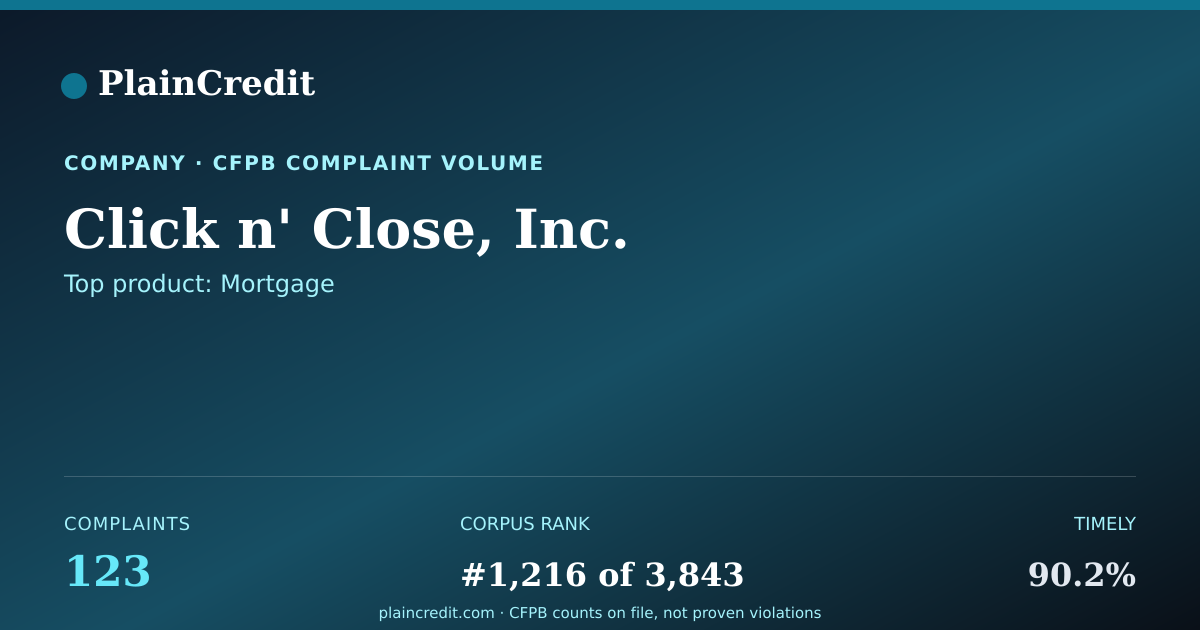 Shareable card for Click n' Close, Inc. CFPB Complaint Profile