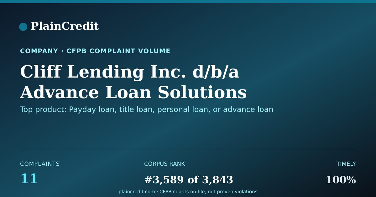 Shareable card for Cliff Lending Inc. d/b/a Ad… CFPB Complaint Profile