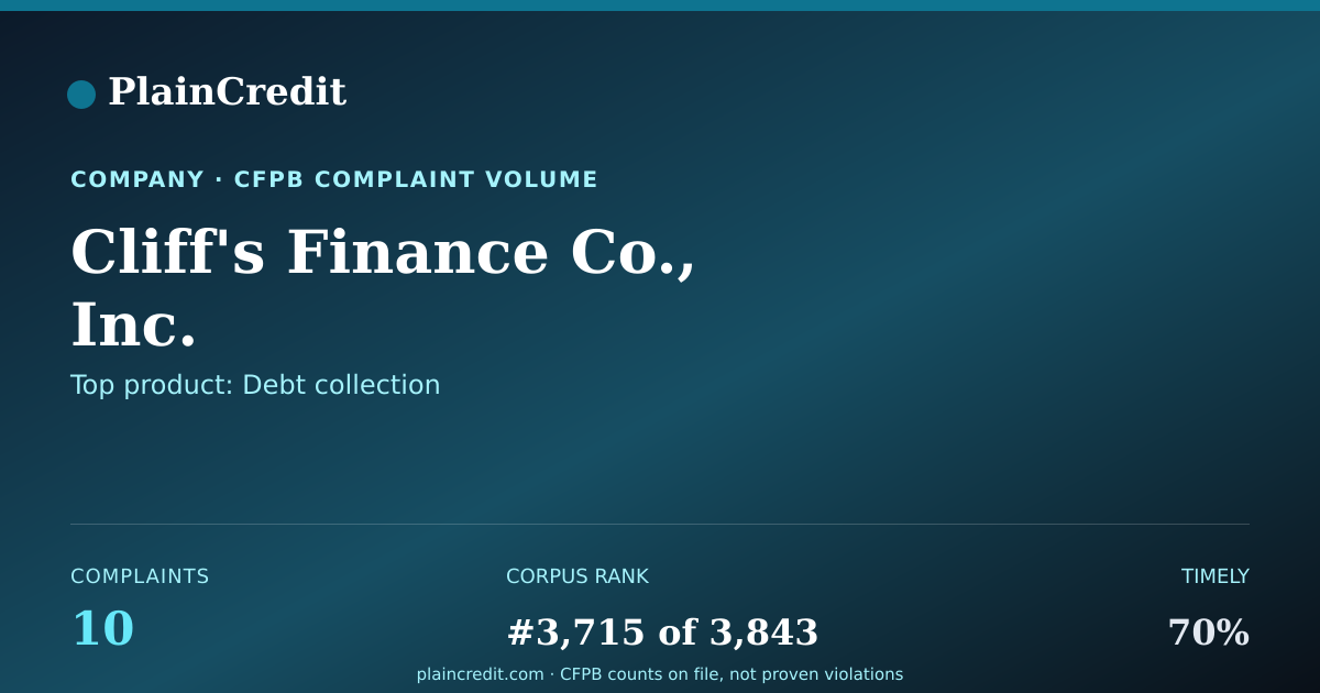 Shareable card for Cliff's Finance Co., Inc. CFPB Complaint Profile