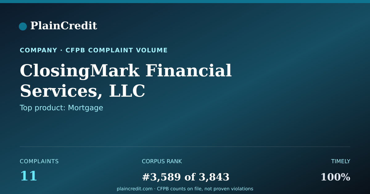 Shareable card for ClosingMark Financial Servi… CFPB Complaint Profile