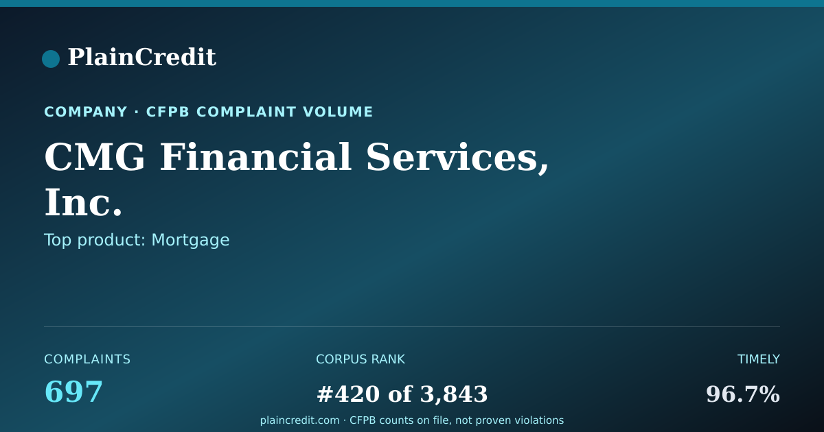 Shareable card for CMG Financial Services, Inc. CFPB Complaint Profile
