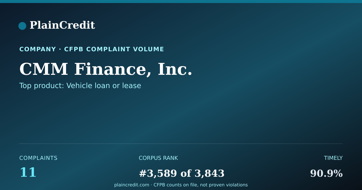 Shareable card for CMM Finance, Inc. CFPB Complaint Profile