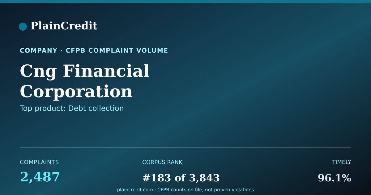 Shareable card for Cng Financial Corporation CFPB Complaint Profile