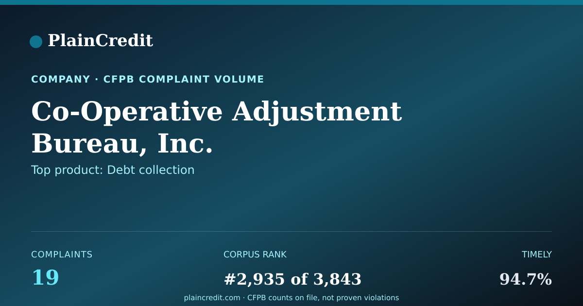 Shareable card for Co-Operative Adjustment Bur… CFPB Complaint Profile