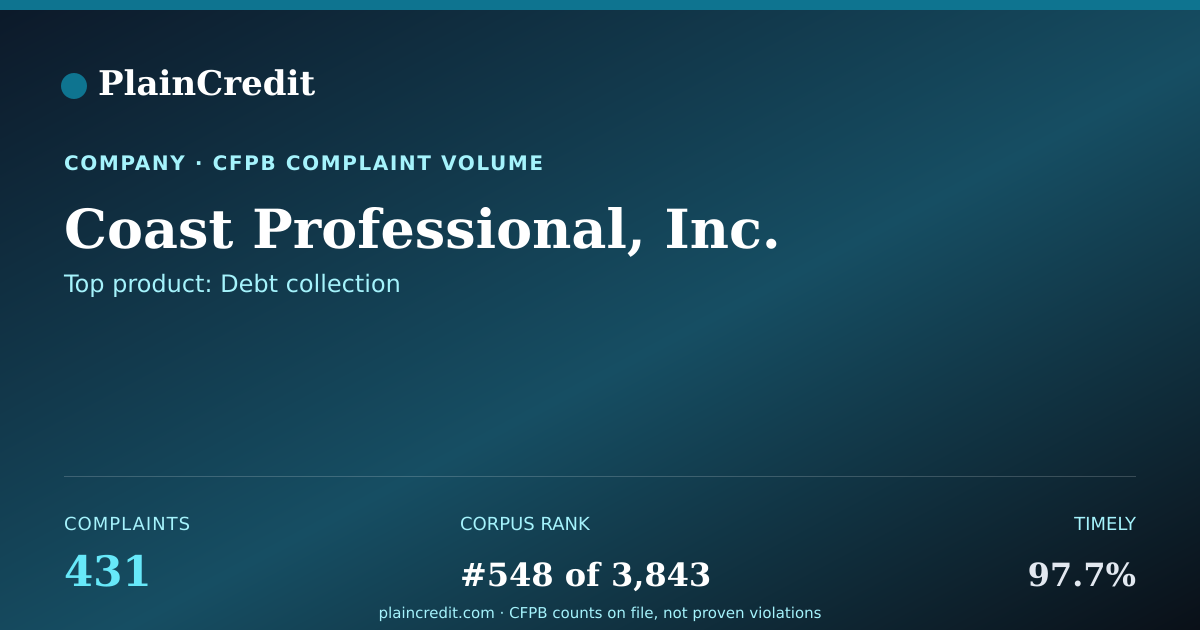Shareable card for Coast Professional, Inc. CFPB Complaint Profile
