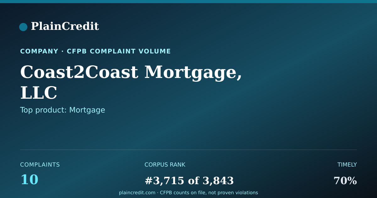 Shareable card for Coast2Coast Mortgage, LLC CFPB Complaint Profile