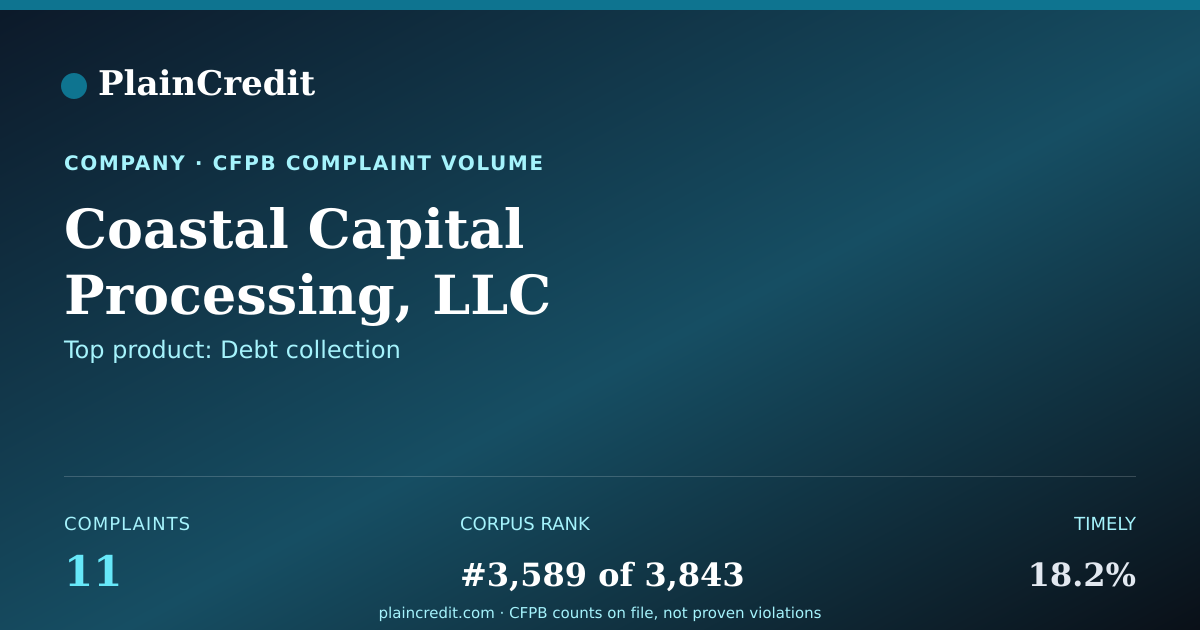 Shareable card for Coastal Capital Processing,… CFPB Complaint Profile