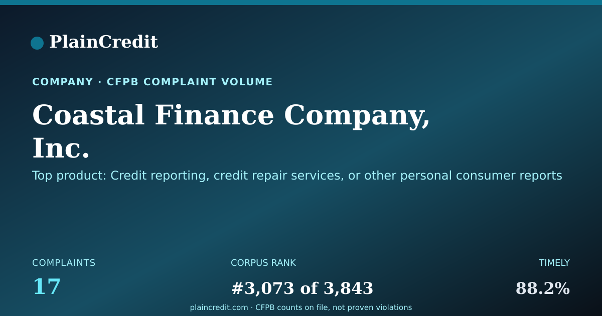 Shareable card for Coastal Finance Company, In… CFPB Complaint Profile