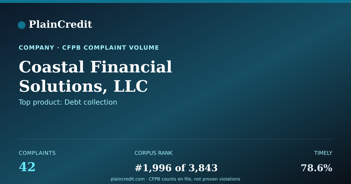 Shareable card for Coastal Financial Solutions… CFPB Complaint Profile