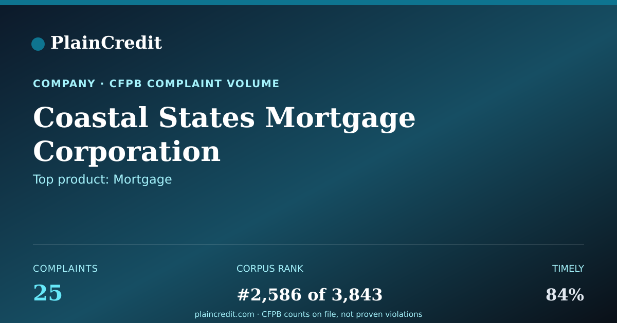 Shareable card for Coastal States Mortgage Cor… CFPB Complaint Profile