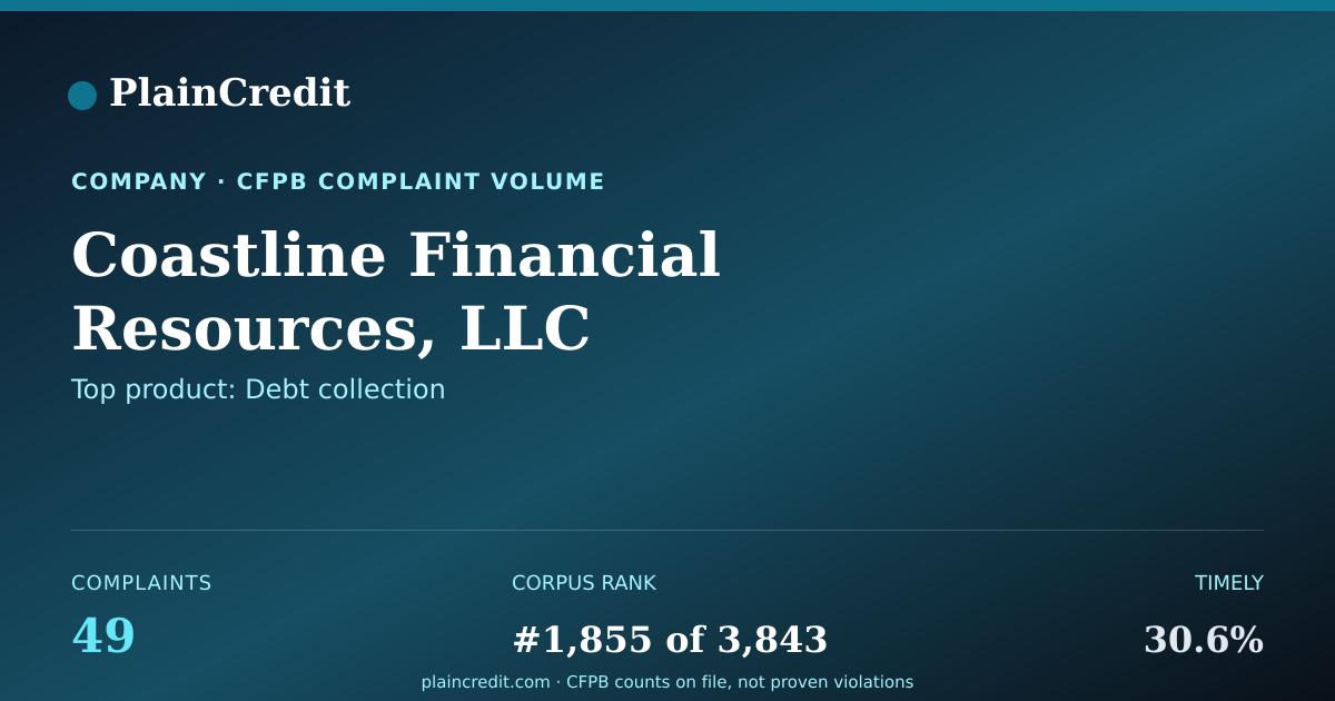 Shareable card for Coastline Financial Resourc… CFPB Complaint Profile