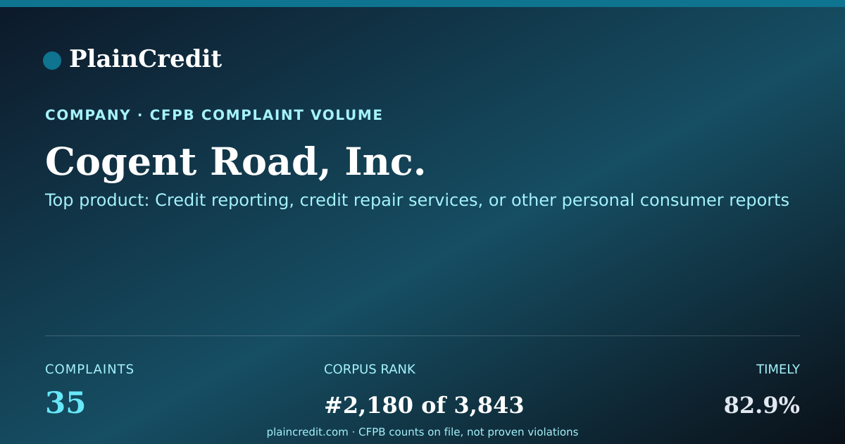Shareable card for Cogent Road, Inc. CFPB Complaint Profile