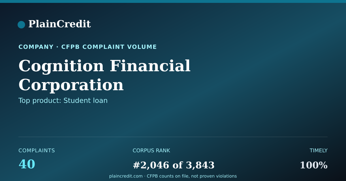 Shareable card for Cognition Financial Corpora… CFPB Complaint Profile