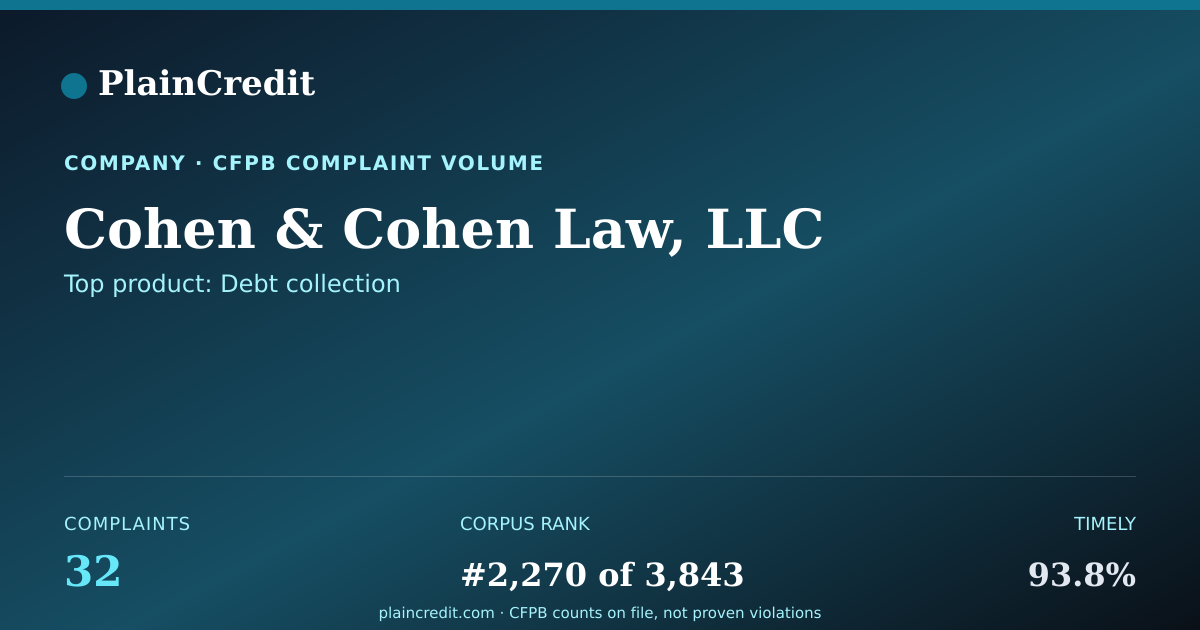 Shareable card for Cohen & Cohen Law, LLC CFPB Complaint Profile