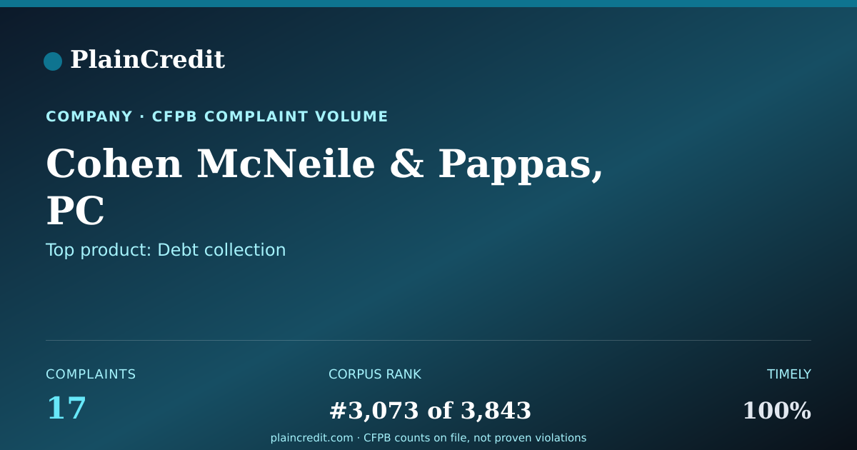 Shareable card for Cohen McNeile & Pappas, PC CFPB Complaint Profile