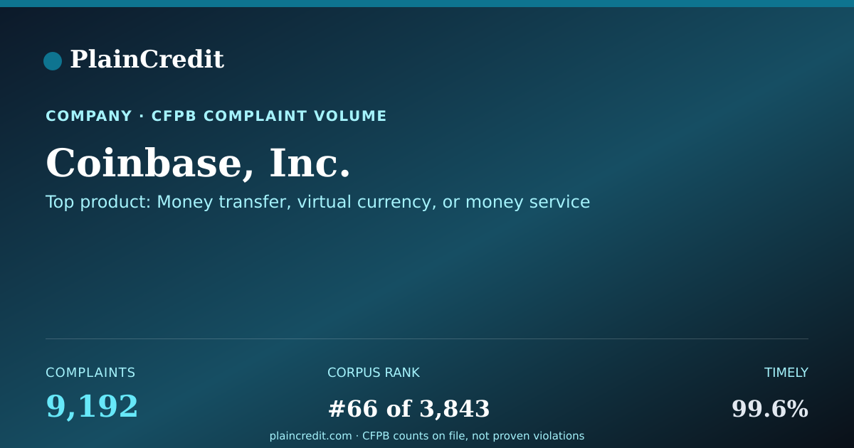 Shareable card for Coinbase, Inc. CFPB Complaint Profile