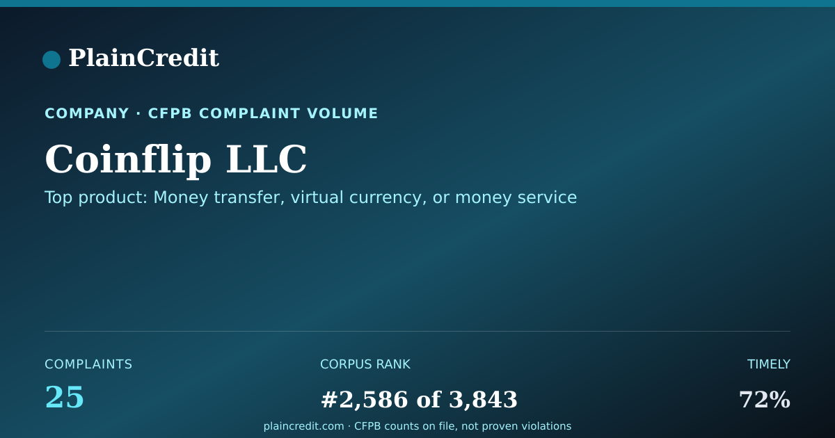 Shareable card for Coinflip LLC CFPB Complaint Profile