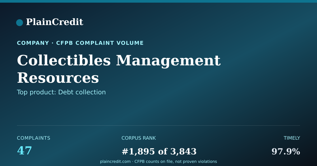 Shareable card for Collectibles Management Res… CFPB Complaint Profile