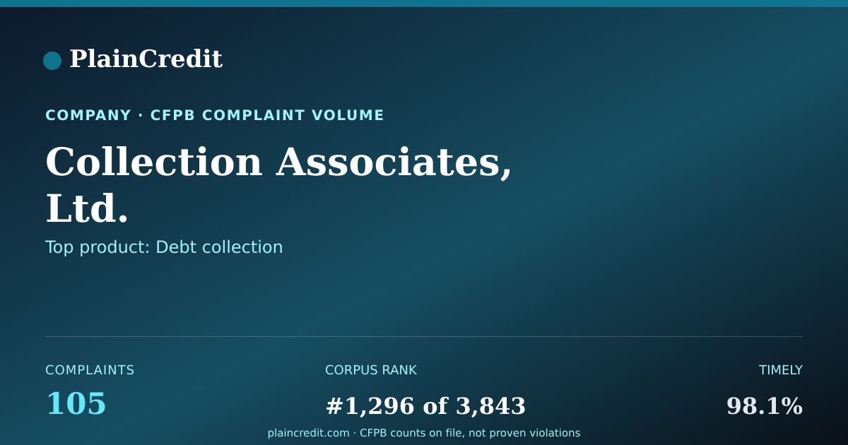 Shareable card for Collection Associates, Ltd. CFPB Complaint Profile