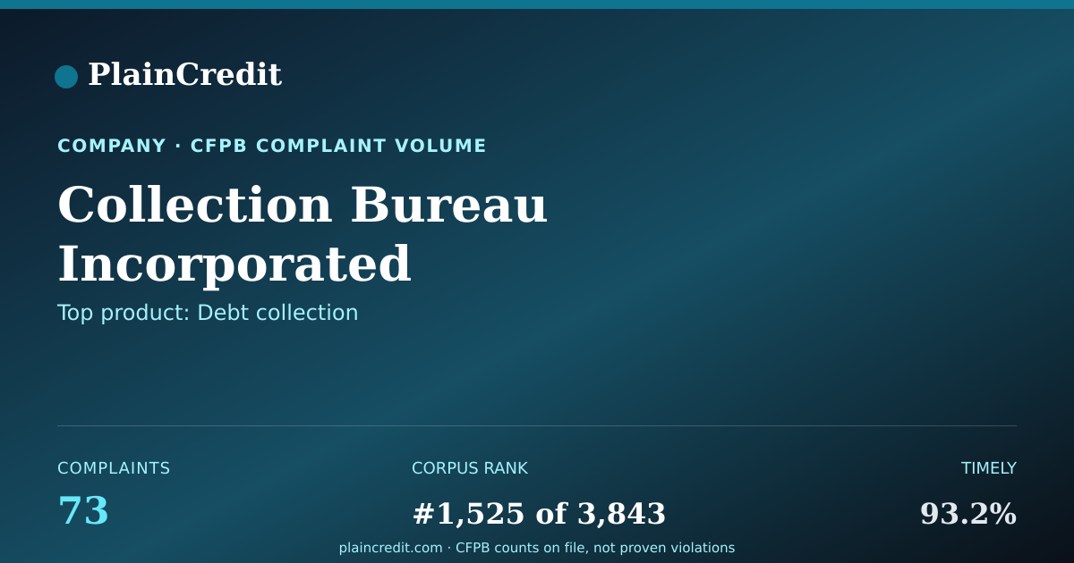 Shareable card for Collection Bureau Incorpora… CFPB Complaint Profile