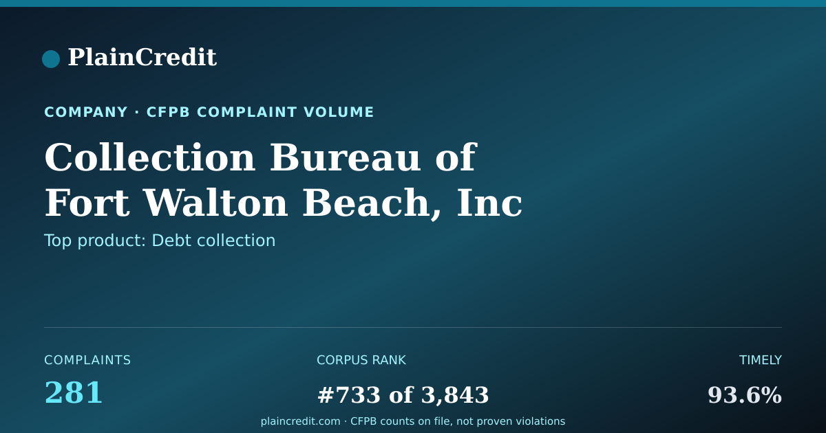 Shareable card for Collection Bureau CFPB Complaint Profile