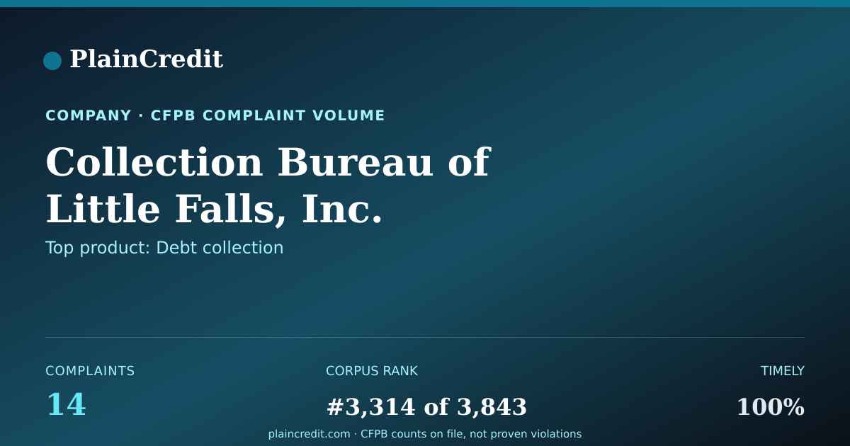 Shareable card for Collection Bureau CFPB Complaint Profile