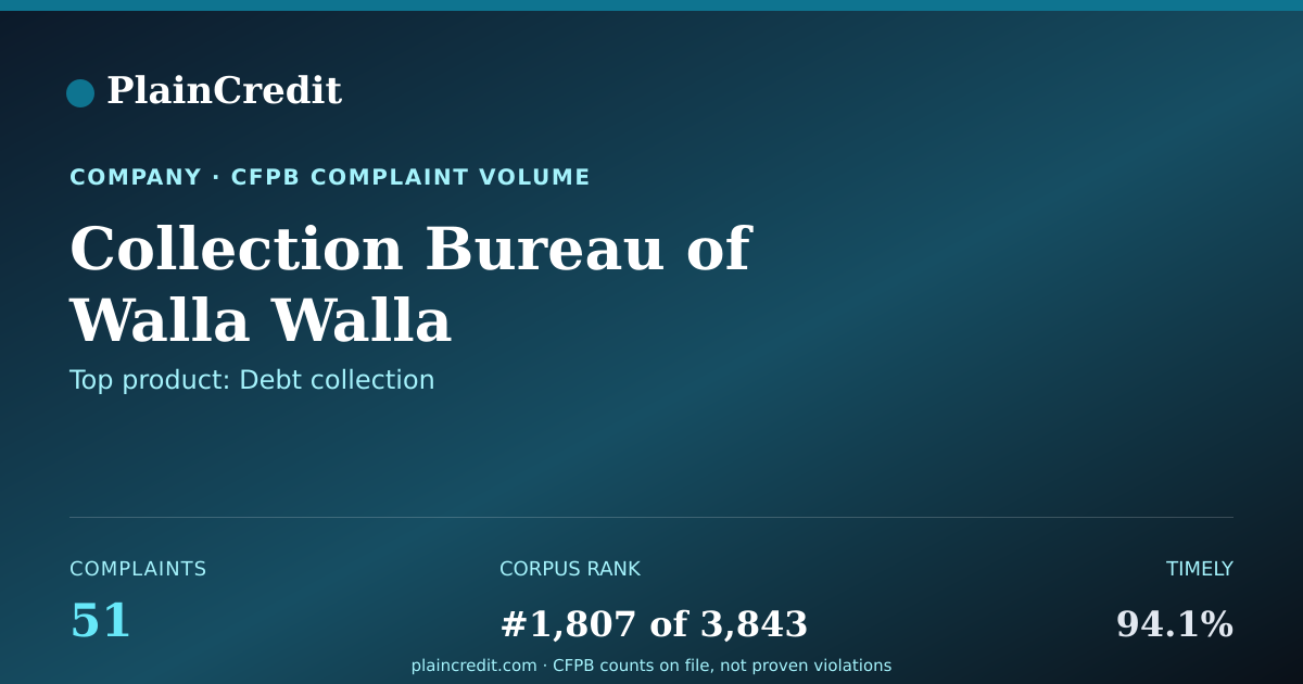 Shareable card for Collection Bureau CFPB Complaint Profile