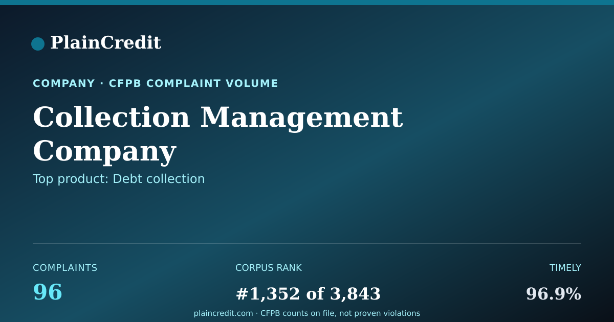 Shareable card for Collection Management Compa… CFPB Complaint Profile