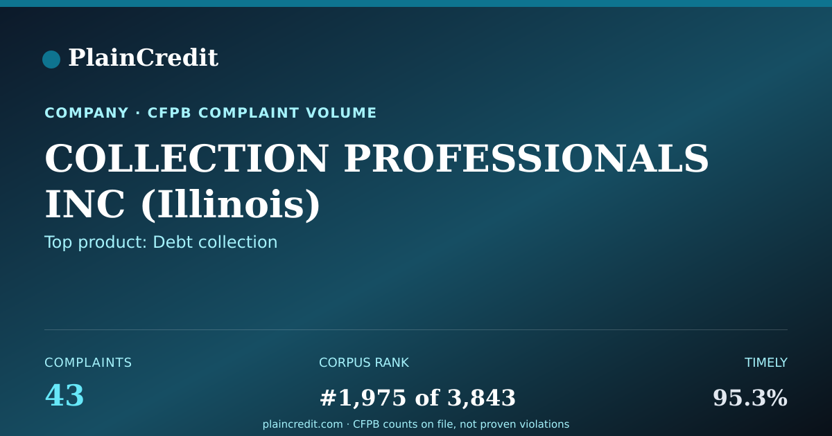 Shareable card for COLLECTION PROFESSIONALS INC CFPB Complaint Profile