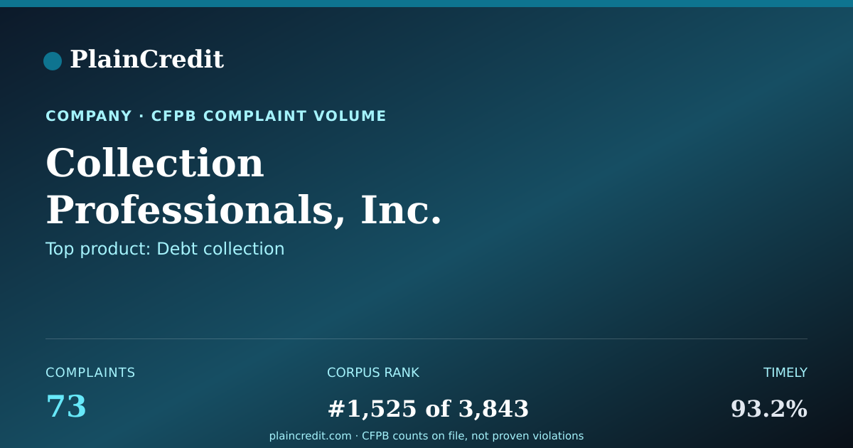 Shareable card for Collection Professionals, I… CFPB Complaint Profile