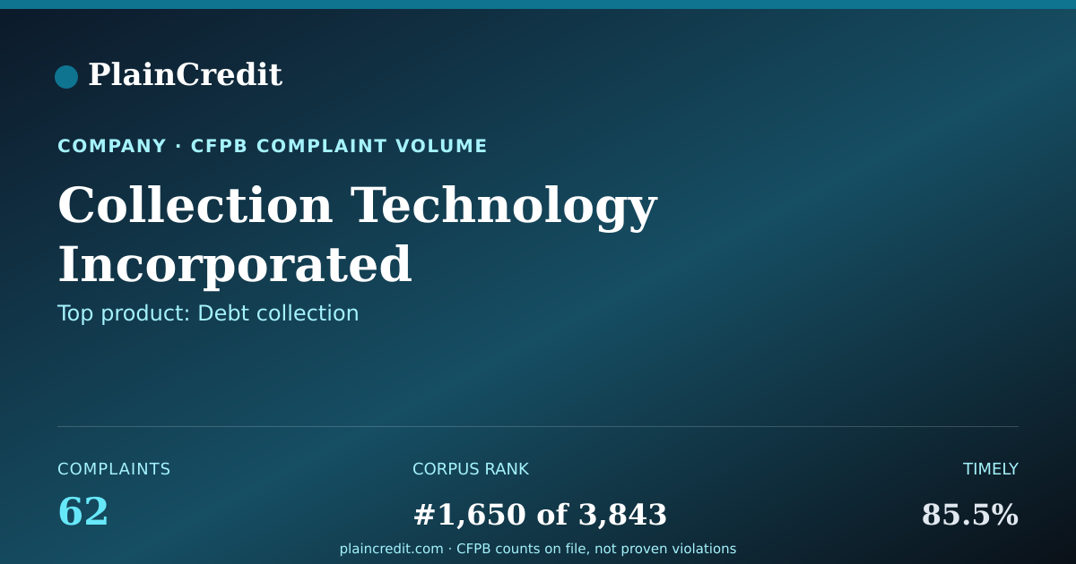 Shareable card for Collection Technology Incor… CFPB Complaint Profile