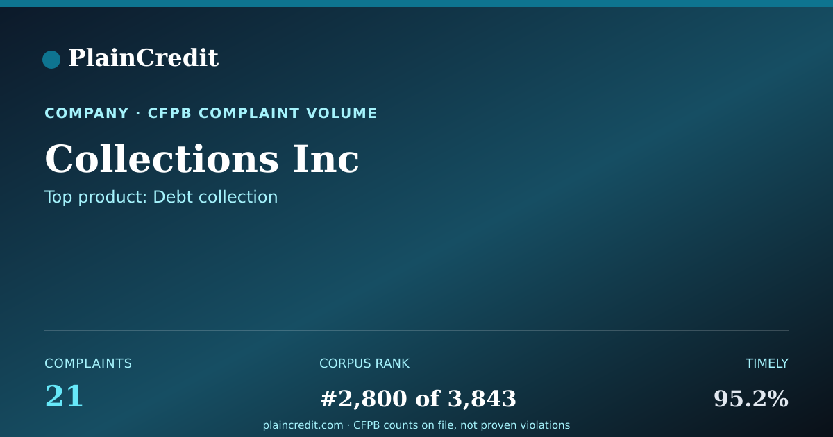 Shareable card for Collections Inc CFPB Complaint Profile