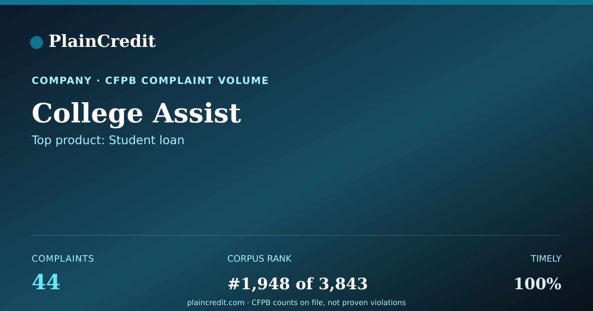 Shareable card for College Assist CFPB Complaint Profile