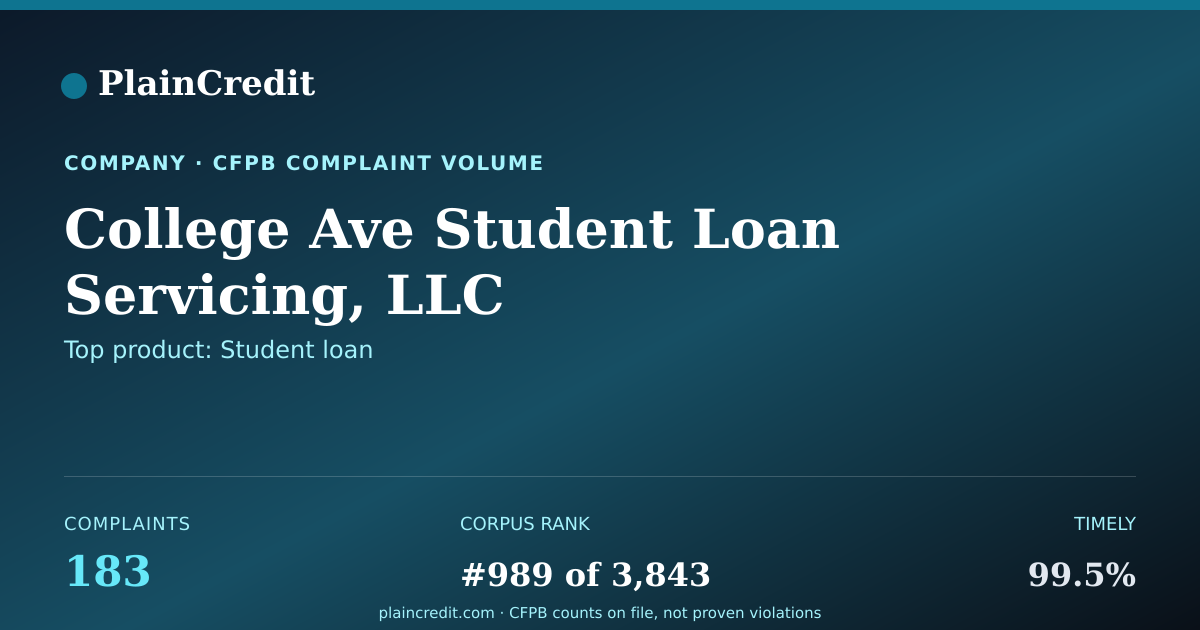 Shareable card for College Ave Student Loan Se… CFPB Complaint Profile