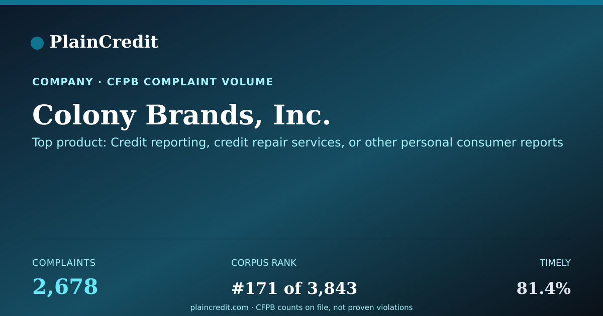 Shareable card for Colony Brands, Inc. CFPB Complaint Profile