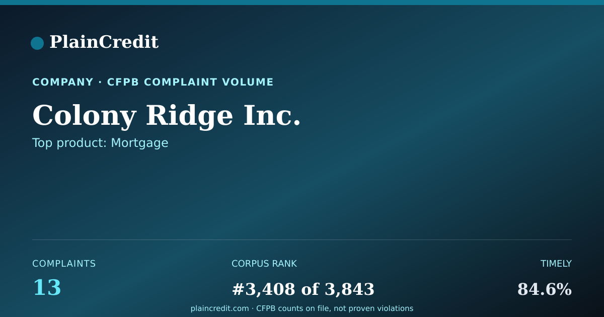 Shareable card for Colony Ridge Inc. CFPB Complaint Profile