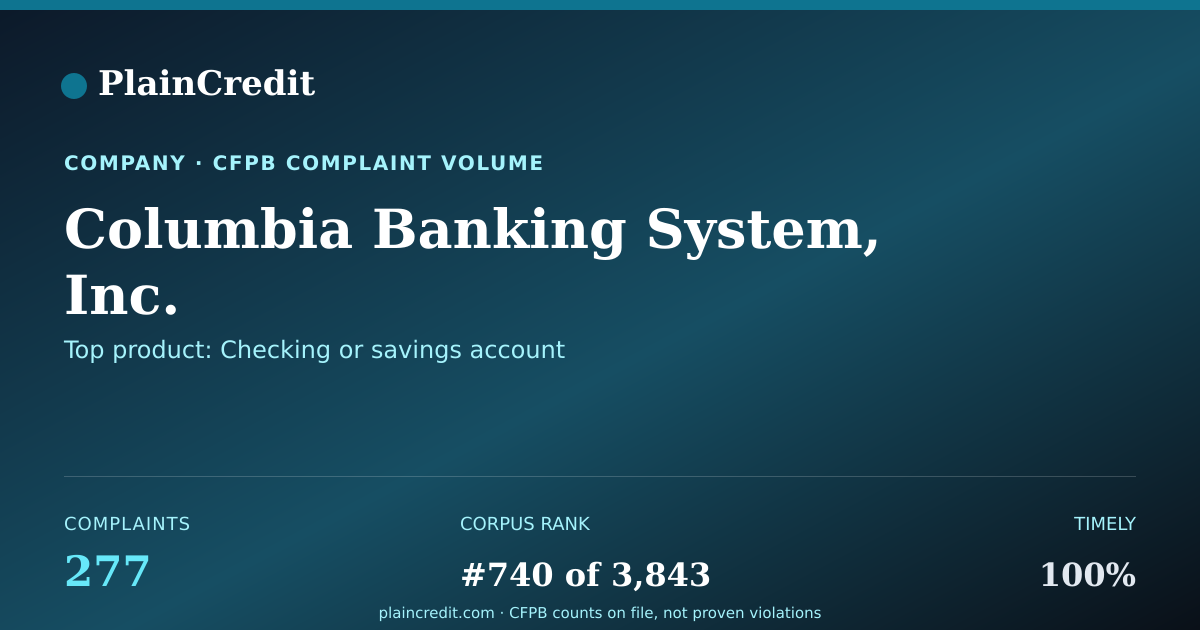 Shareable card for Columbia Banking System, In… CFPB Complaint Profile