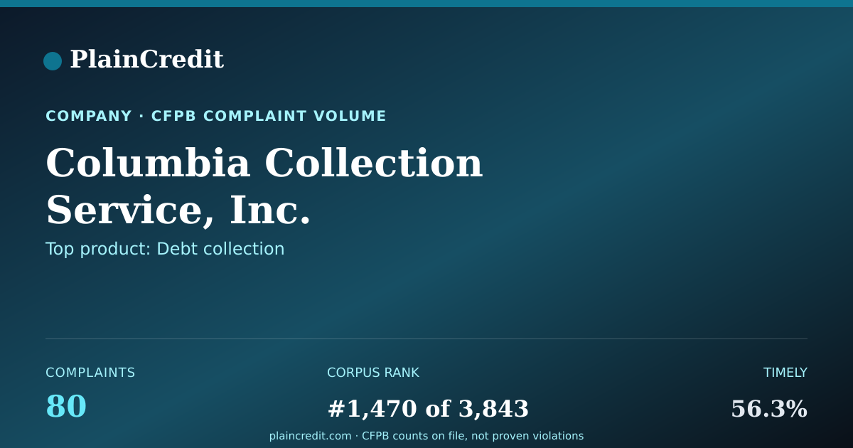Shareable card for Columbia Collection Service… CFPB Complaint Profile