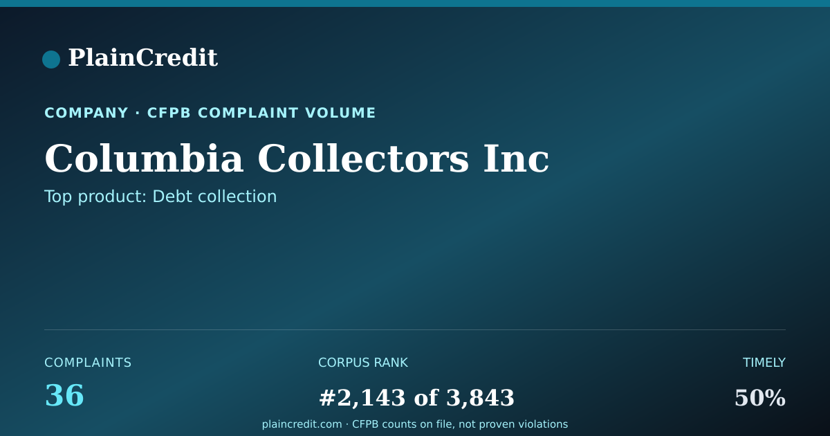 Shareable card for Columbia Collectors Inc CFPB Complaint Profile