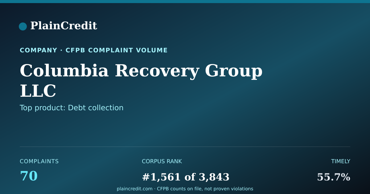 Shareable card for Columbia Recovery Group LLC CFPB Complaint Profile