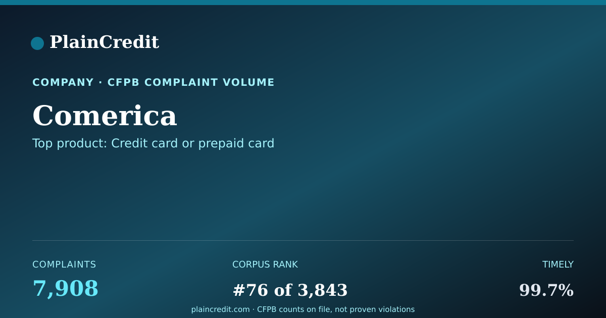 Shareable card for Comerica CFPB Complaint Profile