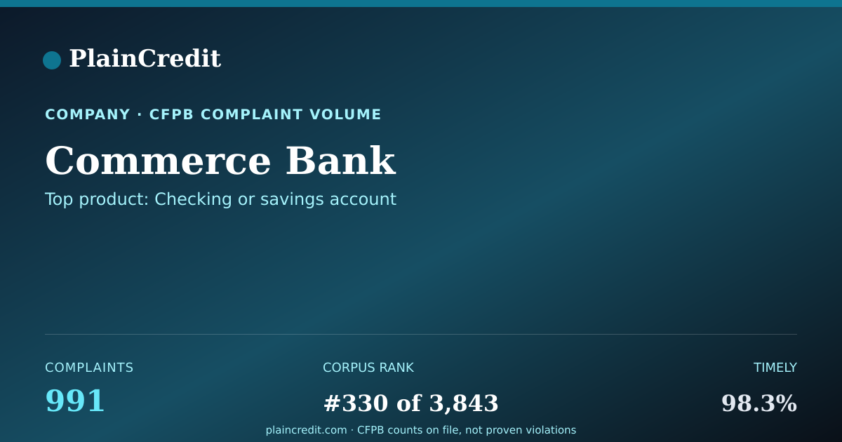 Shareable card for Commerce Bank CFPB Complaint Profile
