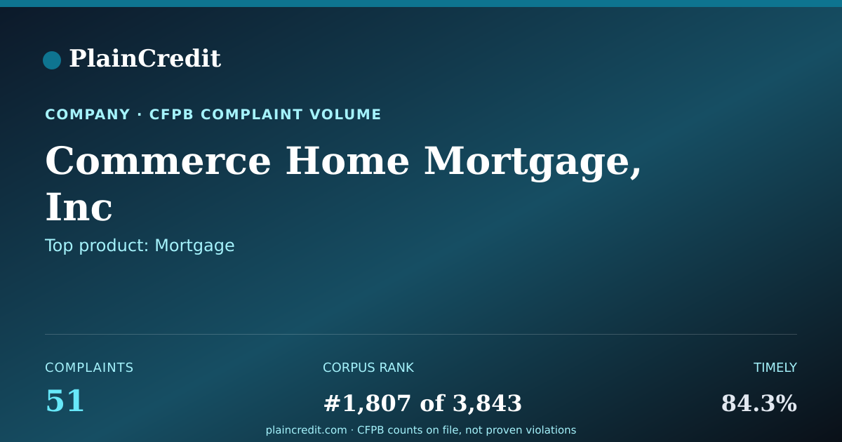 Shareable card for Commerce Home Mortgage, Inc CFPB Complaint Profile