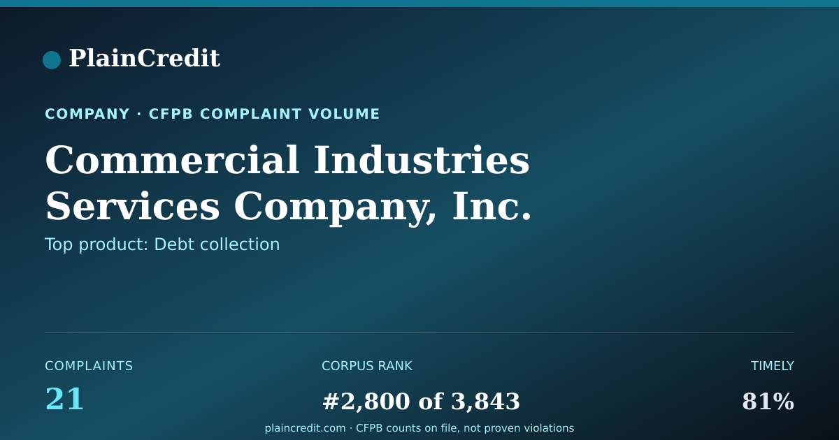 Shareable card for Commercial Industries Servi… CFPB Complaint Profile
