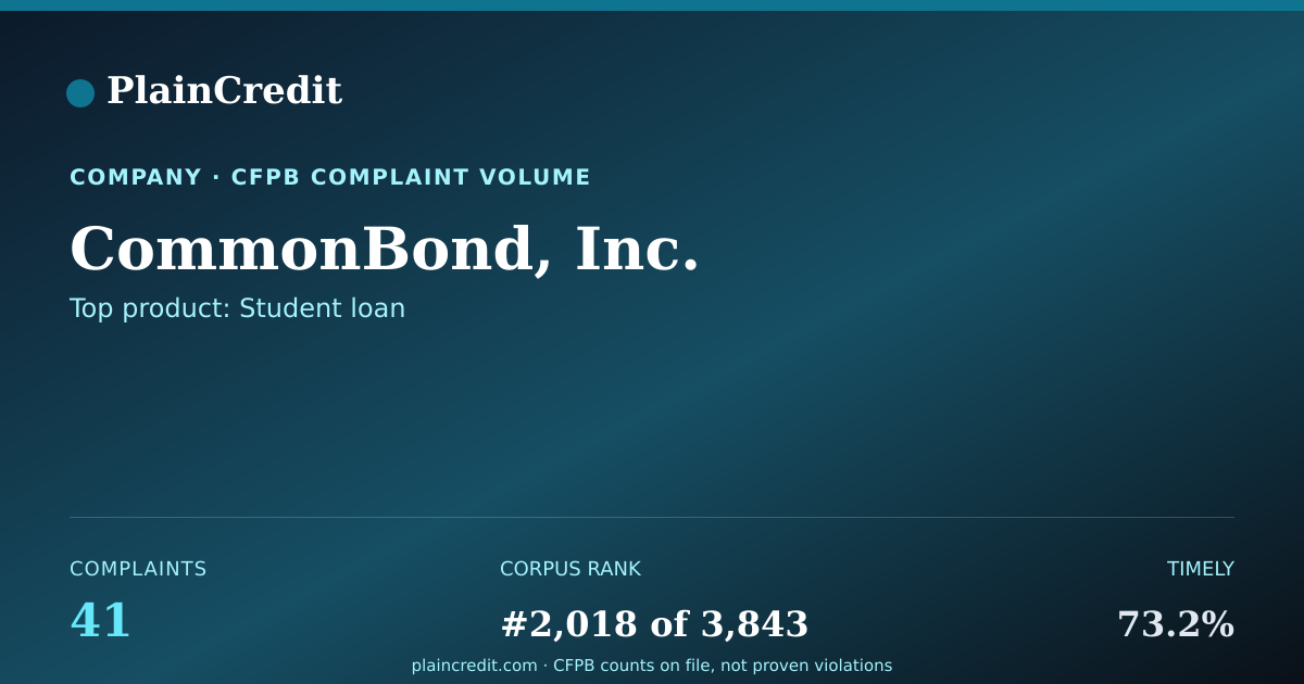 Shareable card for CommonBond, Inc. CFPB Complaint Profile